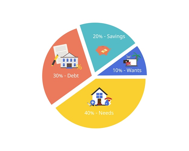A pie chart illustrating the different components of the EFC calculation, such as income, assets, and family size. Each slice of the pie is labeled with the corresponding factor and percentage.